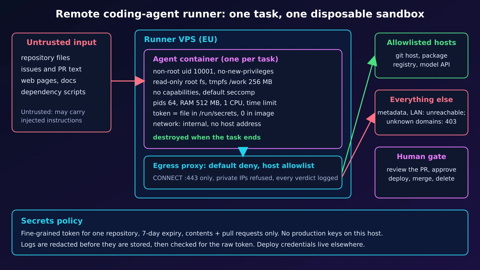 Runner de agente de código: entrada no fiable, contenedor sandbox, proxy con lista permitida y aprobación humana