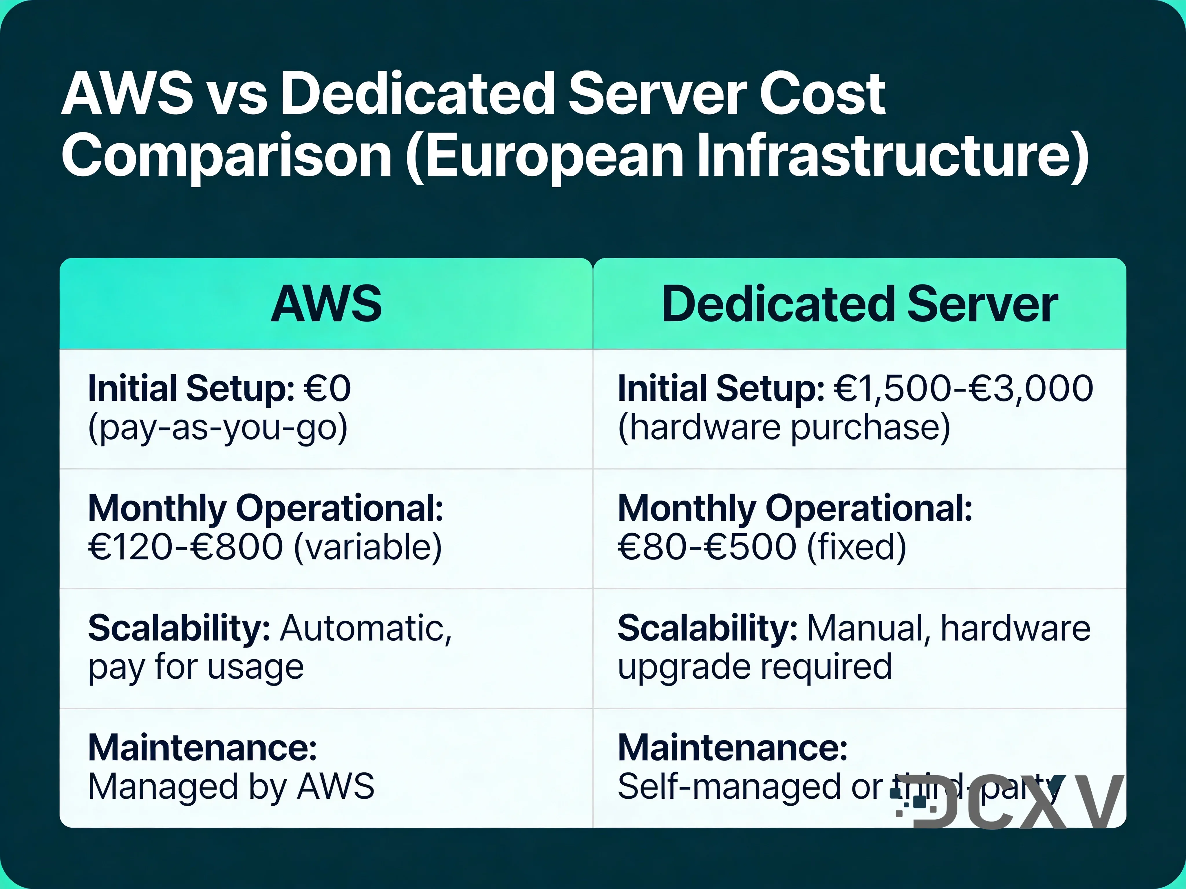 AWS vs Dedicated Server: True Cost Comparison Europe