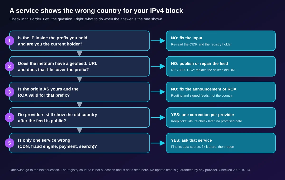 Flowchart: five checks in order for a wrong country on an IPv4 block, with the action for each