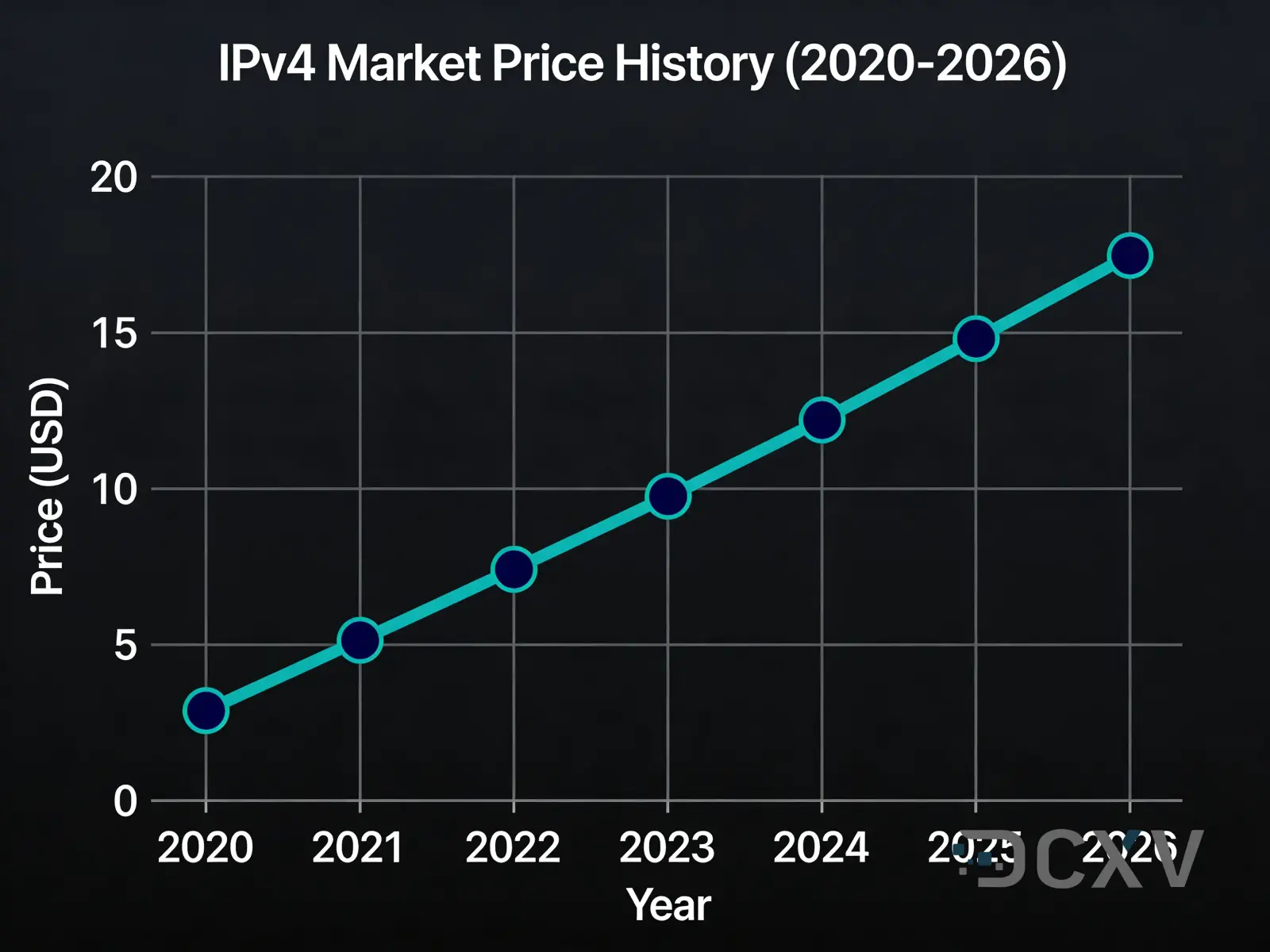 Historique des Prix du Marché IPv4 2020-2026