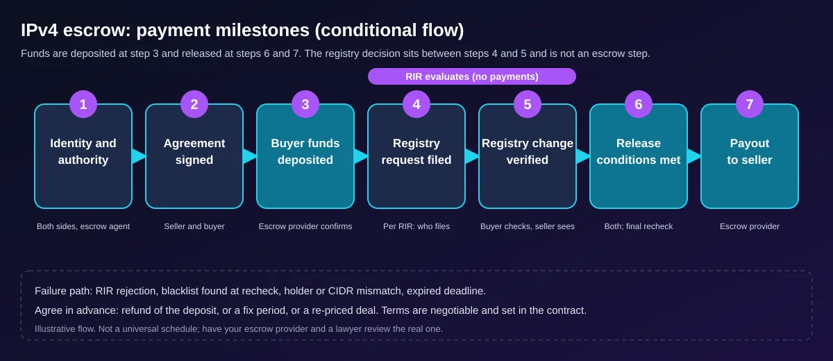 Seven-step IPv4 escrow flow from identity check to payout, with the RIR decision between steps 4 and 5