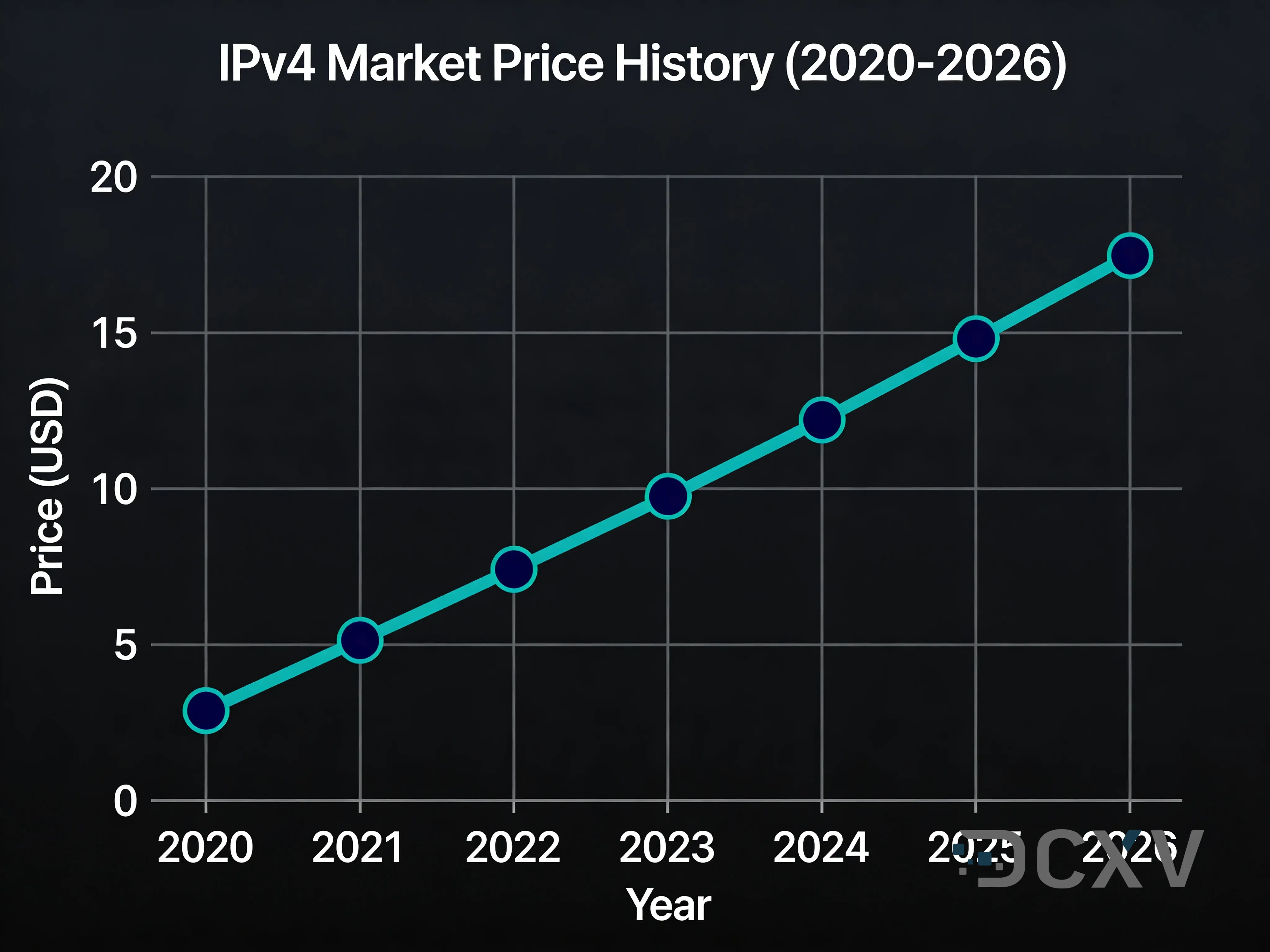 Historique des Prix du Marche IPv4 2020-2026