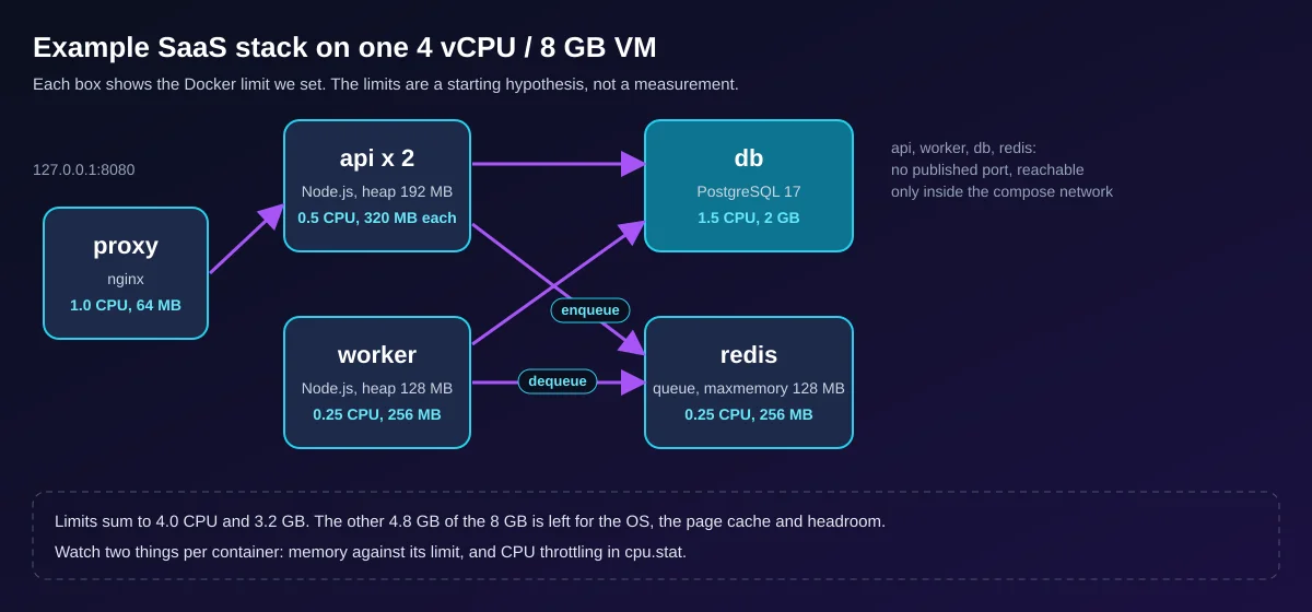 Example SaaS stack in Docker with CPU and memory limits per container