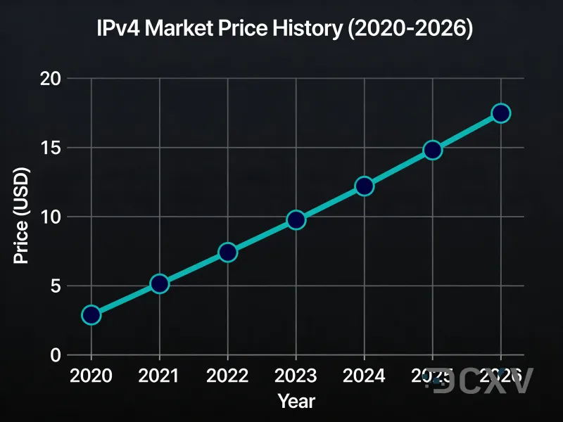 Storia dei Prezzi di Mercato IPv4 2020-2026